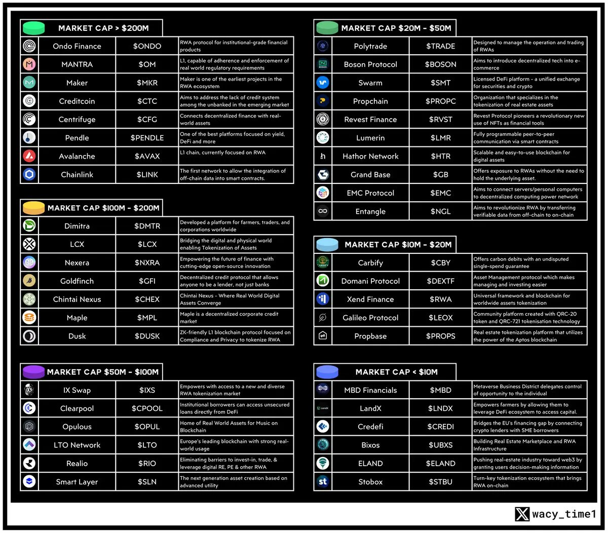 crypto_banter's tweet photo. Real World Asset (RWA) projects by market cap 🔍 https://t.co/npybeBJL8b