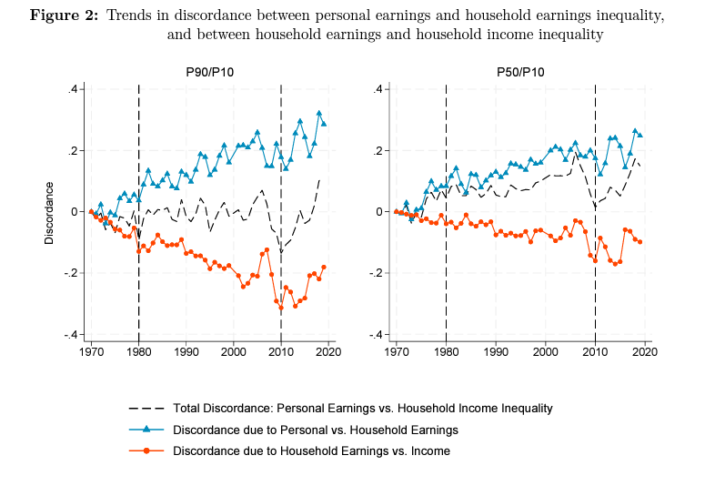 3) What explains the post-2010 discordance? The changing household composition of workers explains nearly half. This is driven by an increase in young, low-earnings workers who live with their parents (thus, combining low personal earnings with high household incomes).