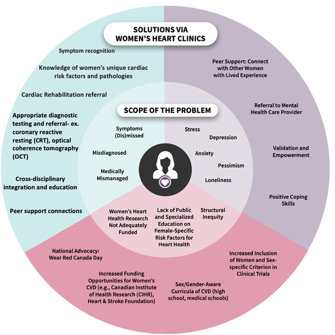 CJC Journals (@cjcjournals) on Twitter photo A new #CJCO review discusses how Women's Heart Programs (WHPs) break barriers, increase access, and foster community support for women's heart health. Long-term impacts matter! Read more 👉 cjcopen.ca/article/S2589-… 🌎 @UBCDoM
<a href="/CardioUBC/">UBC Cardiology</a> #HerHeartMatters A new #CJCO review discusses how Women's Heart Programs (WHPs) break barriers, increase access, and foster community support for women's heart health. Long-term impacts matter! Read more 👉 cjcopen.ca/article/S2589-… 🌎 @UBCDoM
<a href="/CardioUBC/">UBC Cardiology</a> #HerHeartMatters