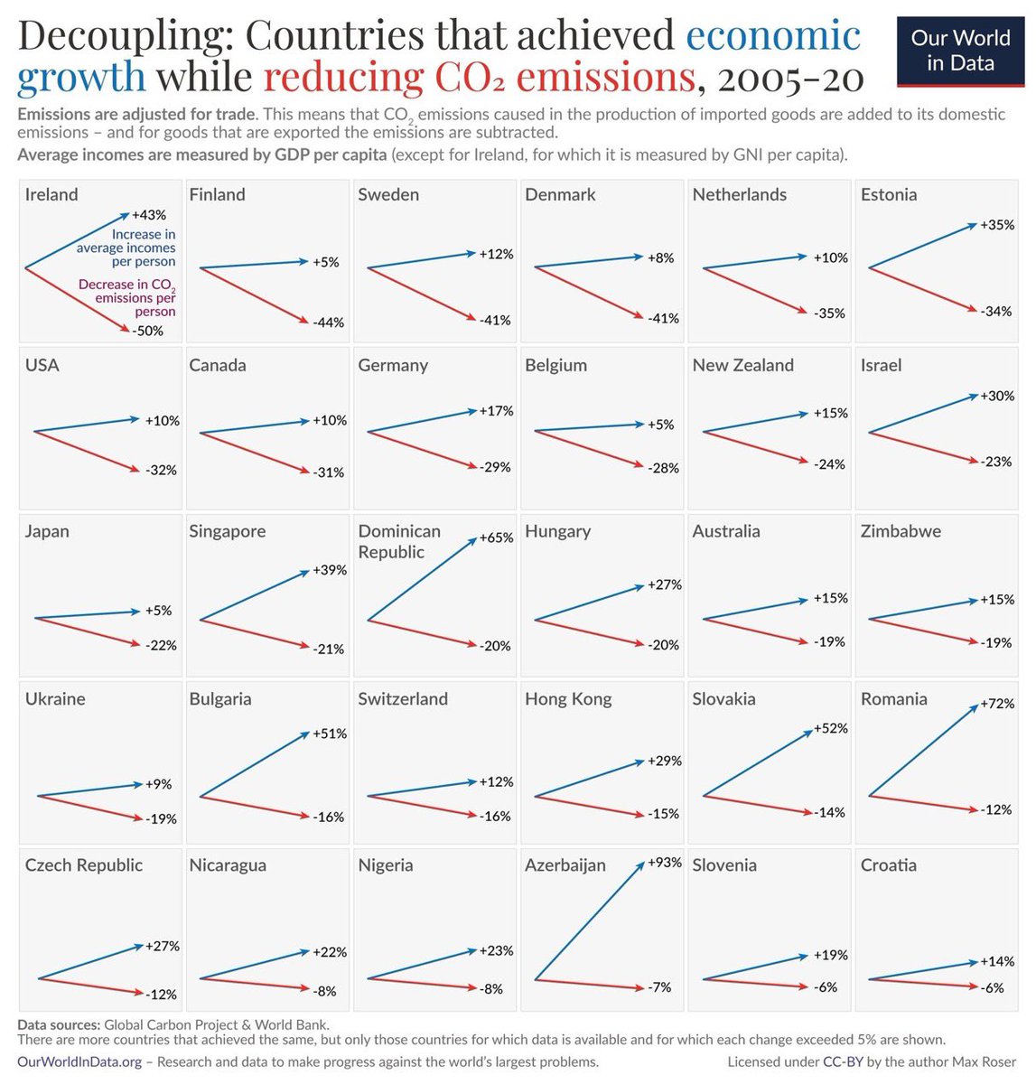 Wat een mooi en opbeurend plaatje: terwijl de economie groeit, neemt de uitstoot af - in vele landen, oa Nederland ourworldindata.org/co2-and-greenh… <a href="/OurWorldInData/">Our World in Data</a>