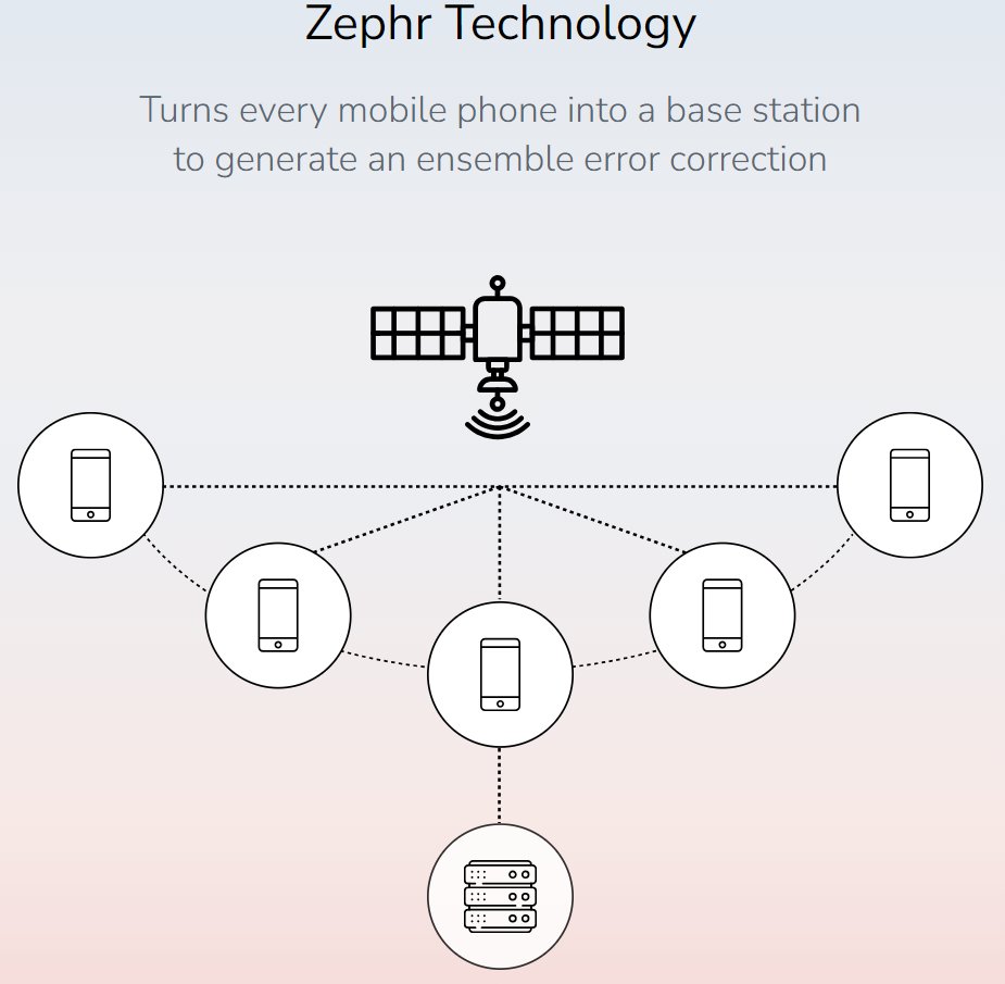 Zephr Technology

Turns every mobile phone into a base station to generate an ensemble error correction

GPS Reimagined

Next generation location-based solutions

zephr.xyz

Network Global Navigation Services 😎 Need like 'LoRa/NBIoT/Sigfox and similar'