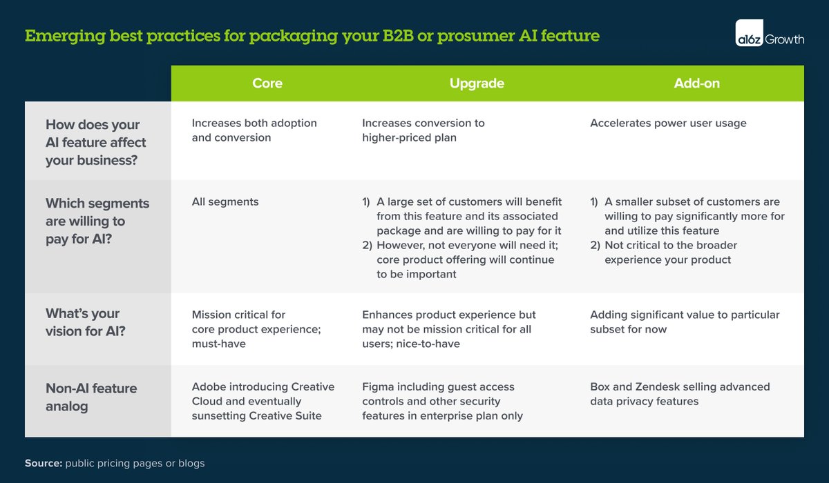 a16z (@a16z) on Twitter photo We believe GenAI will deliver massive value to companies, but it can be difficult to account for its costs.
Here's how <a href="/sarahdingwang/">Sarah Wang</a> <a href="/TugceErten2022/">Tugce Erten</a> <a href="/aleximm/">Alex Immerman</a> think about monetizing new genAI features in this evolving market: a16z.com/pricing-packag… We believe GenAI will deliver massive value to companies, but it can be difficult to account for its costs.
Here's how <a href="/sarahdingwang/">Sarah Wang</a> <a href="/TugceErten2022/">Tugce Erten</a> <a href="/aleximm/">Alex Immerman</a> think about monetizing new genAI features in this evolving market: a16z.com/pricing-packag…