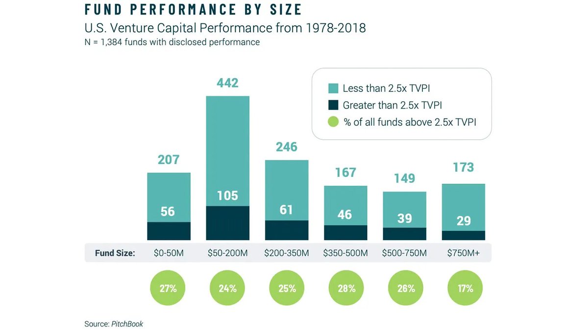 Venture capital has a bad rap. We have…a bit of a PR problem. In my mind, this is undeserved. I realize this view is self-serving, given that I work in venture and recently started a venture firm, but bear with me. A 2021 Stanford paper found that venture-backed companies…