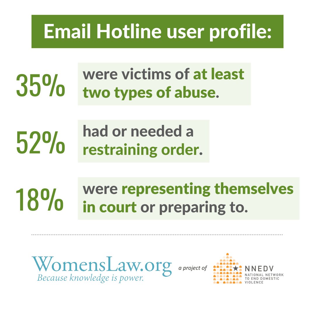 @EsperanzaUnited, @WomensLaw, and @nnedv are excited to share this Snapshot of the WomensLaw Email Hotline in 2023! We helped 6,423 people in English and Spanish on the Email Hotline—more than twice as many users as served in 2022. Learn more: bit.ly/3PvkyQB