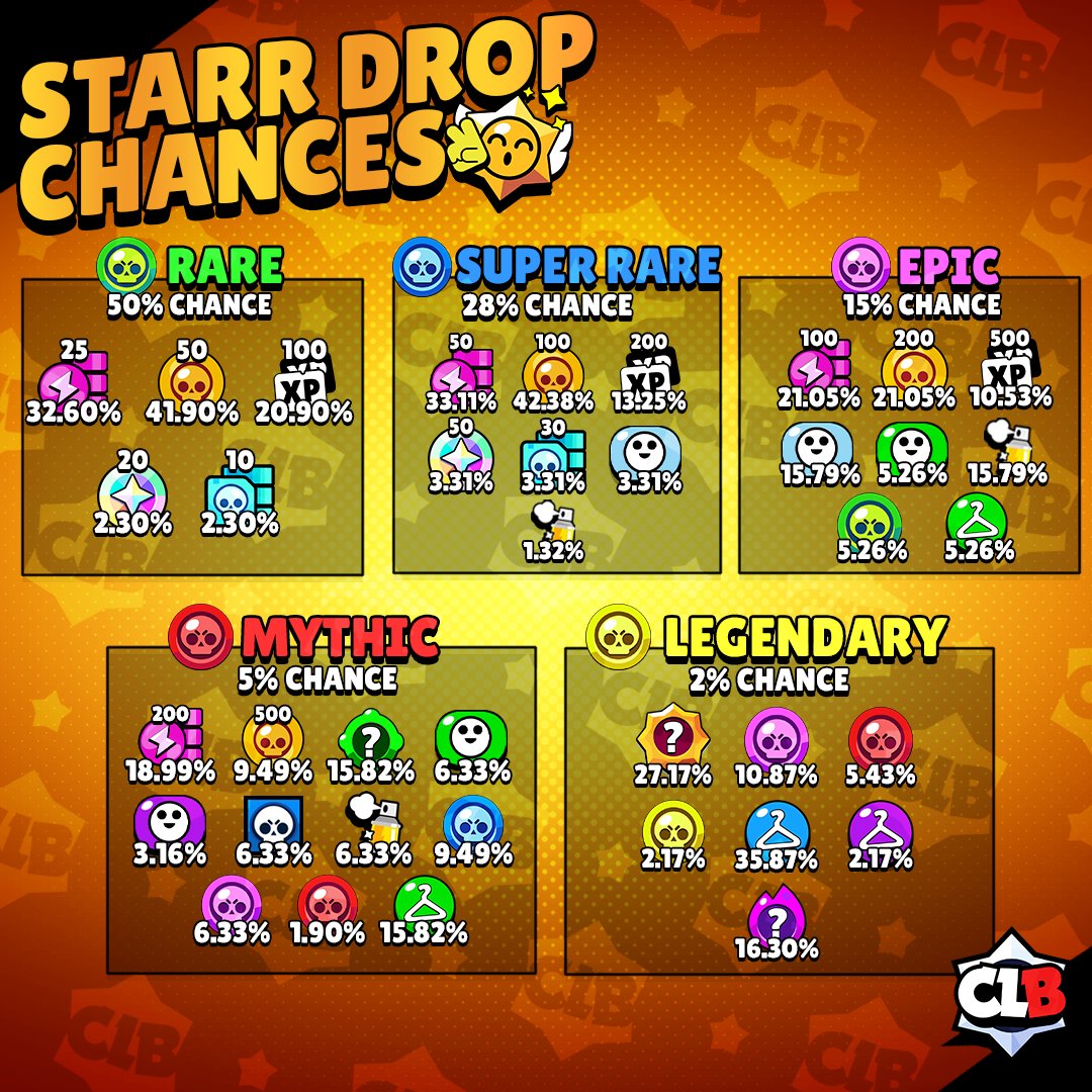 CLB - Brawl Stars على X: “Updated Starr Drop chances! 🔥 Here are