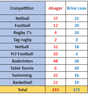 Here is the Cornovii Cup League Table so far for 2023/24... More to come in the summer with Tennis, Rounders, Cricket, Athletics and Golf competitions still to come. Watch this space...