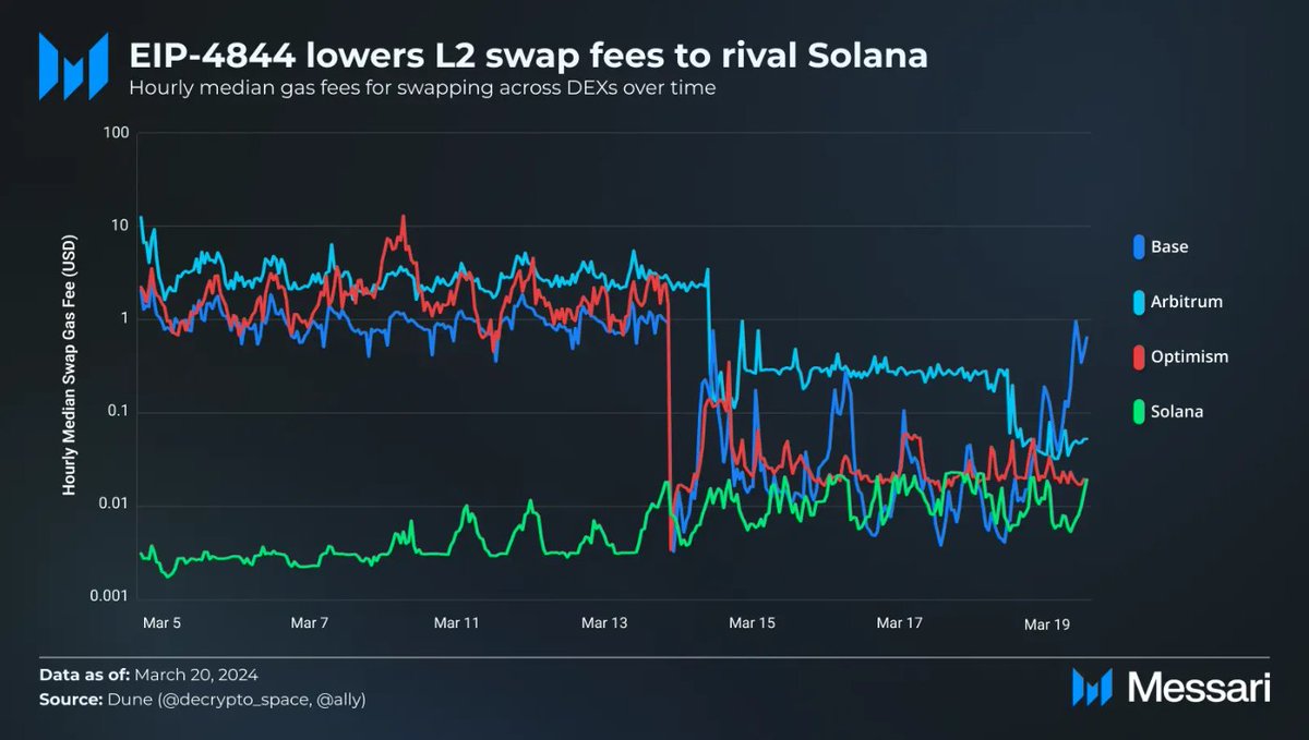 MessariCrypto's tweet photo. EIP-4844 brings relief to L2 users with significantly reduced transaction costs. Yet, as blob demand rises, sustainability of low fees is in doubt. Is EIP-4844 the ultimate solution?

✍️ by @0xallyzach &amp; @NikhilChatu

Read the full report with Messari Pro:
https://t.co/noJ4fOLuUE https://t.co/yqD5YZ2RIi