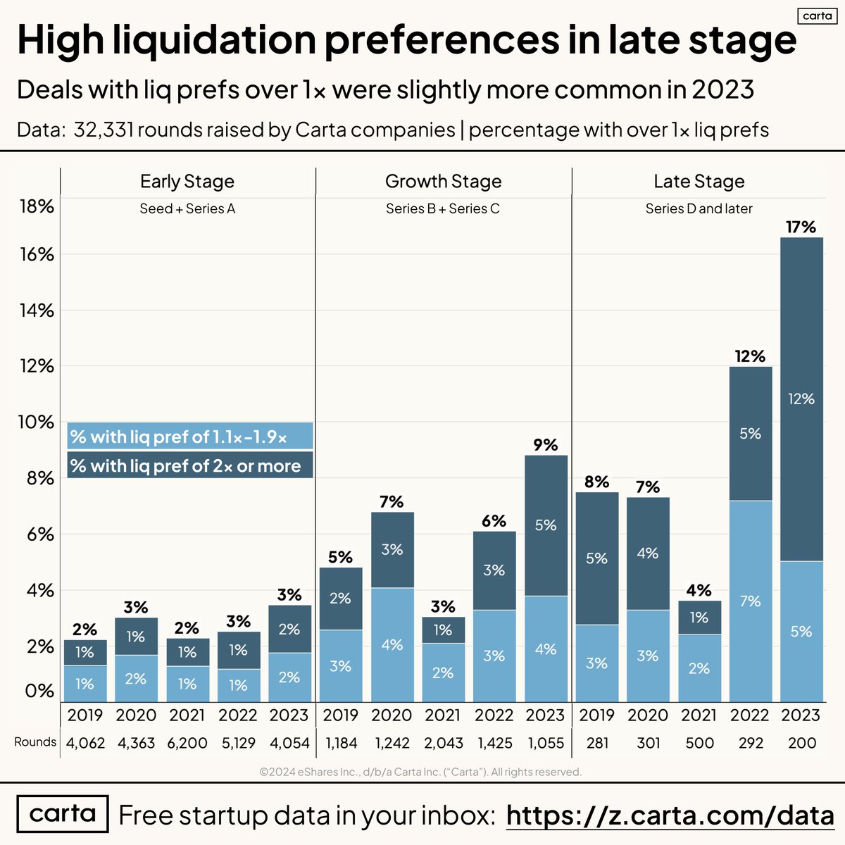 Liquidation preferences in US VC deals - still rare in early stage, but showed up much more frequently last year in late stage deals. Many with a slightly elevated liq pref, but also quite a few over 2x. A few deals over 3x 😐 More frequently in bridge rounds than primaries