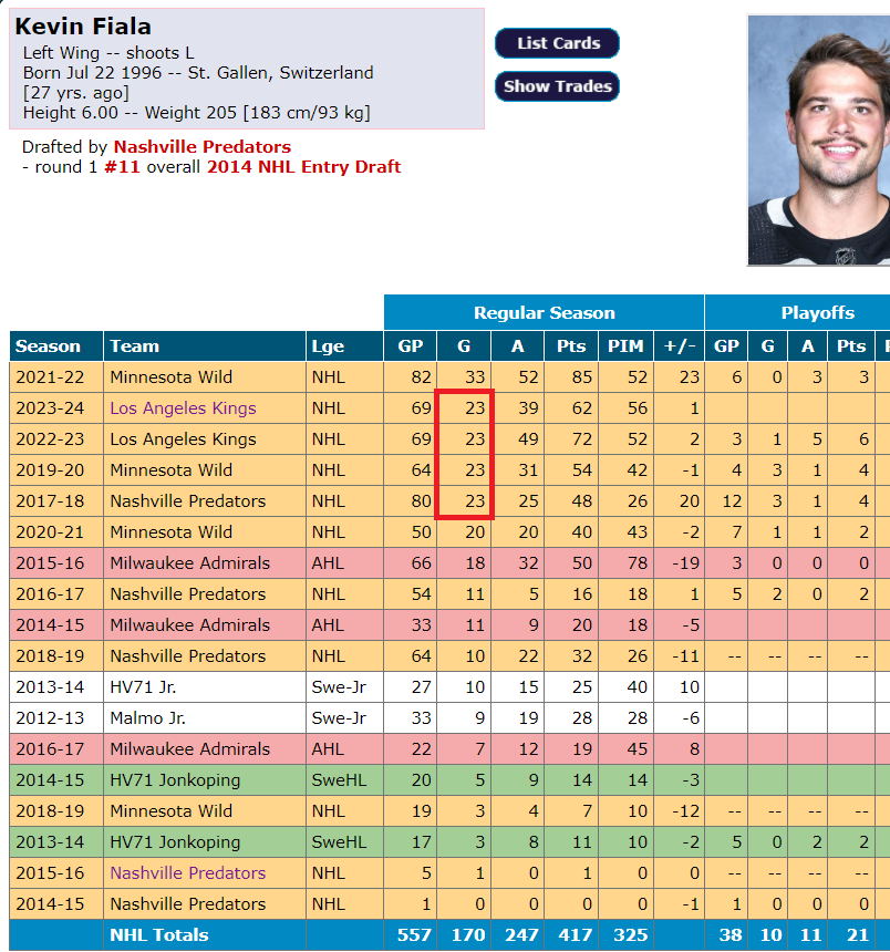 massicottef's tweet image. Kevin Fiala aime scorer 23 buts.

#FancyStats