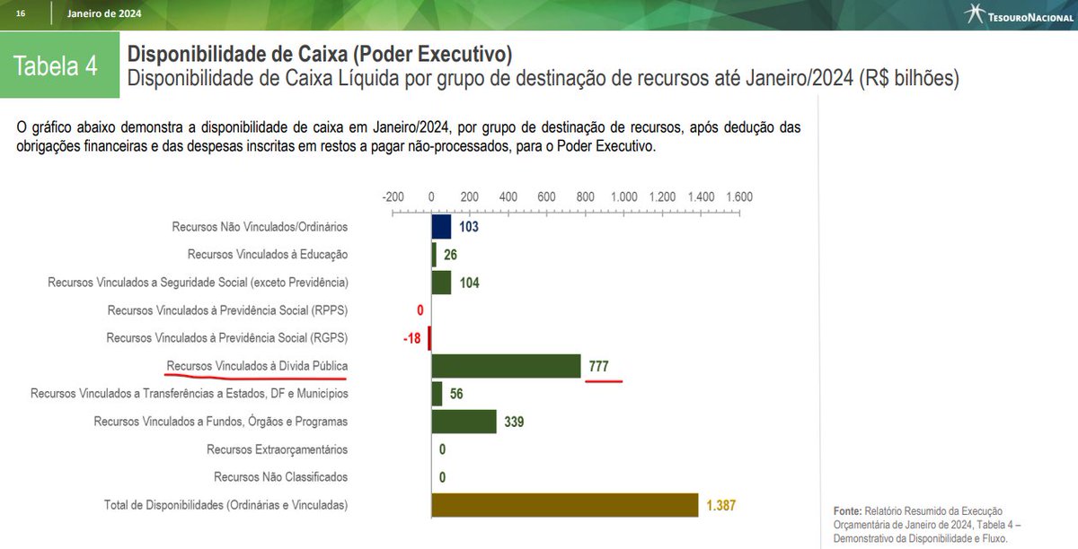 O que se drena do orçamento público para pagamento APENAS dos juros da dívida pública é OBSCENO!

Fonte:tesourotransparente.gov.br/publicacoes/rr…