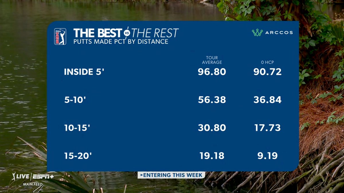 This is so additive to the broadcast. Love it. Everybody watching on the Valspar on a Friday morning at 10:40 a.m. either plays golf and cares about this data or wagered on the event and cares about this data. Add more handicaps and more numbers in the future. It's great.
