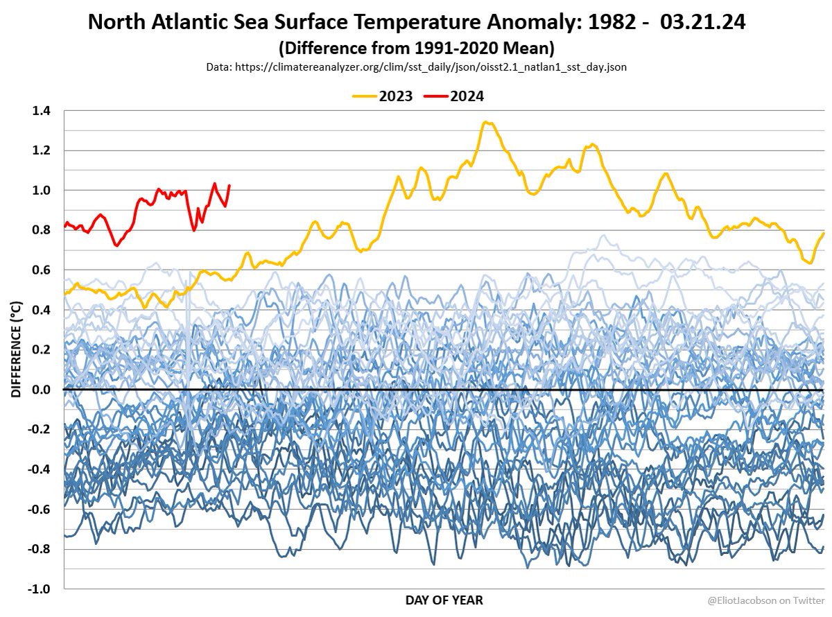 Things are not improving in the North Atlantic. The new records being set every day are crushing the previous highs set just last year. For example, yesterday the North Atlantic SST was 20.41°C, beating last year's record 19.94°C by almost 0.5°C.