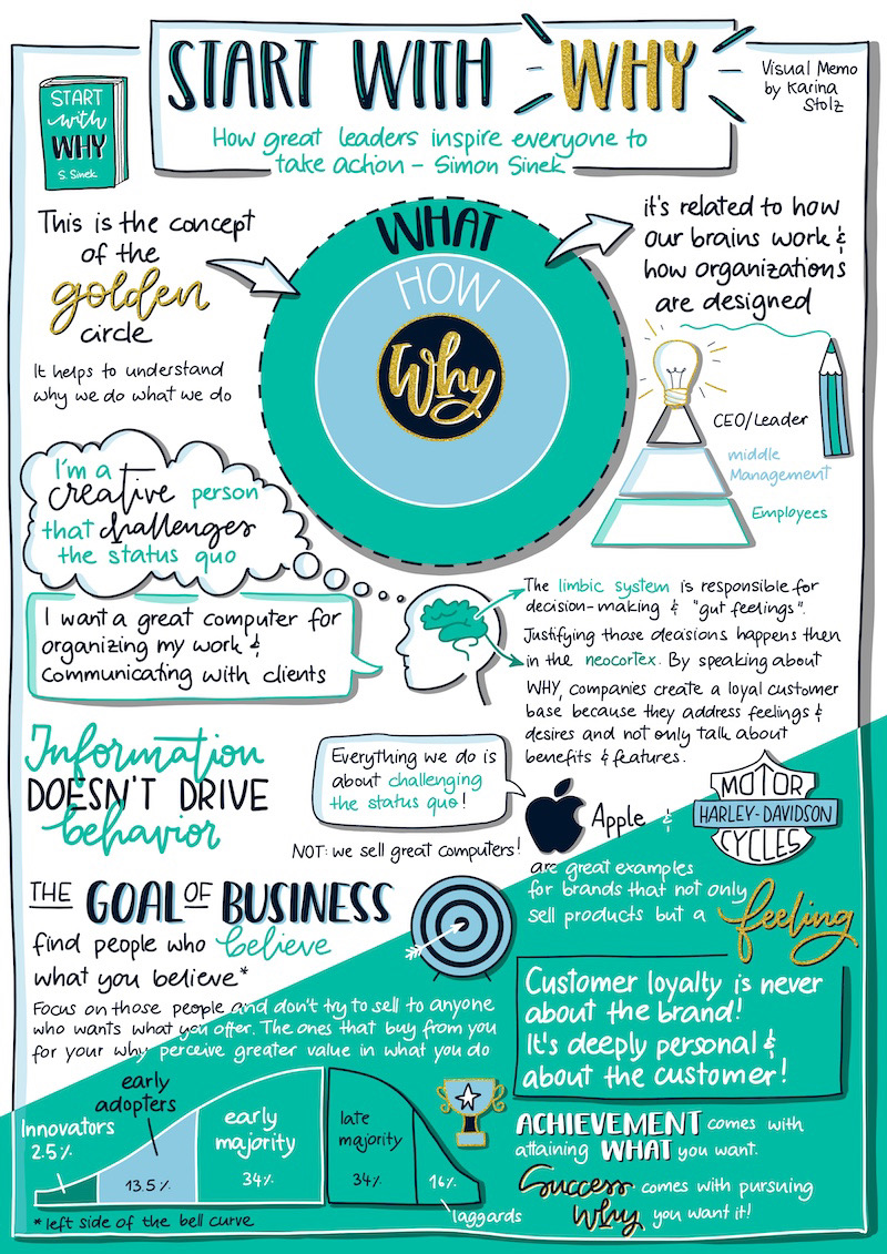 10 Amazing book summary visuals: 1) 'Start With Why' by @simonsinek