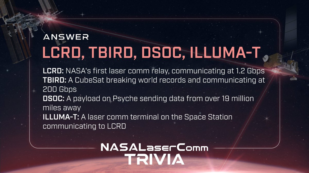 Did you get last week's trivia right? 

We asked if you knew what laser communications
@NASA_Technology demonstrations are currently in space! 

Check out the answer below and learn more here: go.nasa.gov/3tMht6F