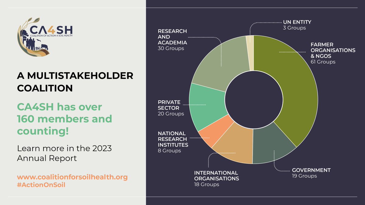 #CA4SH2023 is global, multistakeholder, and FULL of #ActionOnSoil