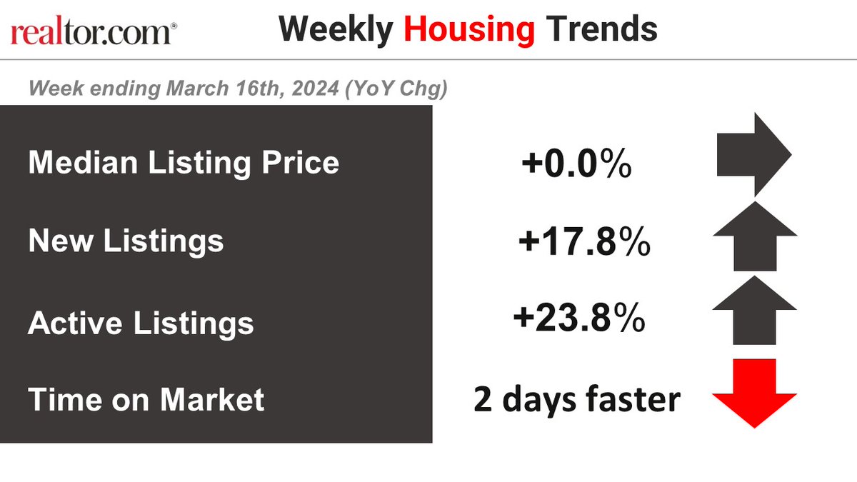 Weekly Housing Trends View

The housing market saw an increase in new listings and active inventory compared to last year. 

Median listing prices remained flat, and homes spent less time on the market. Sellers are adjusting prices to attract buyers, and buyers may wait for lower