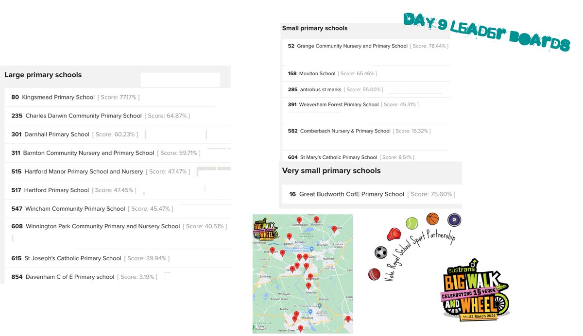 The last journey of #BigWalkAndWheel is underway and here are the Day 9 leaderboards are out! Well done everyone who has walked/scooted/cycled to school! We'll share the final leaderboards on Monday - enjoy the weekend and keep all that wonderful activity going! 🛴🚴🚶‍♀️ @Sustrans