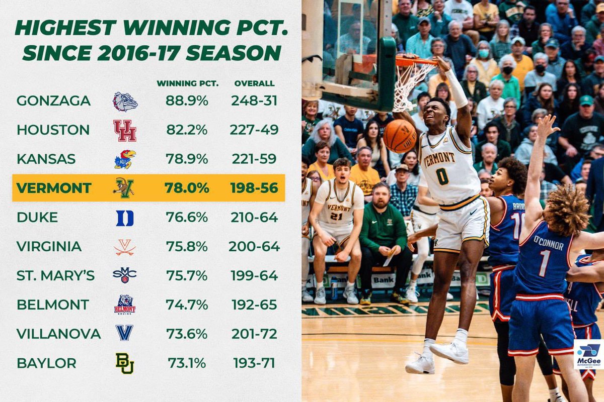 Game day! GO CATS GO! 🐈 🦁 😼 3 straight conference titles. 5 in 6 years. 6 in 8 years (and one of those was to the UMBC team that beat UVA). (Photo credit: UVM Basketball) #GreenMountainDynasty #GoCatsGo #VermontStrong #ThisIsVermont #MarchMadness