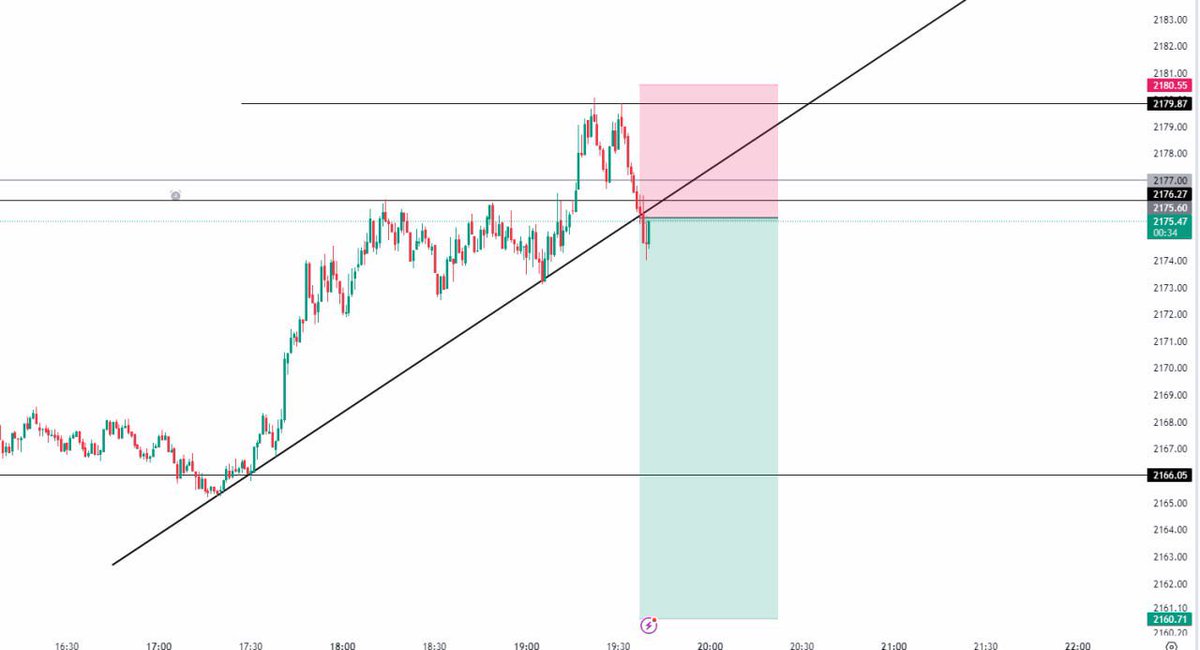 FxOverseas's tweet photo. Setup , Planning , Execution 

1:3 RR trade

Trade setup sent to free telegram channel, and private members.

Done and dusted

#GOLD #XAUUSD $XAUUSS $GC_F #SILVER #XAGUSD https://t.co/qLUXaI5dT4