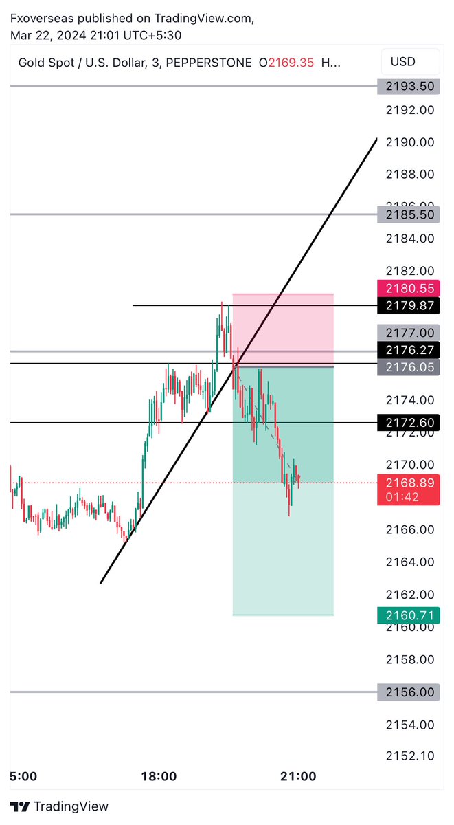 FxOverseas's tweet photo. Setup , Planning , Execution 

1:3 RR trade

Trade setup sent to free telegram channel, and private members.

Done and dusted

#GOLD #XAUUSD $XAUUSS $GC_F #SILVER #XAGUSD https://t.co/qLUXaI5dT4