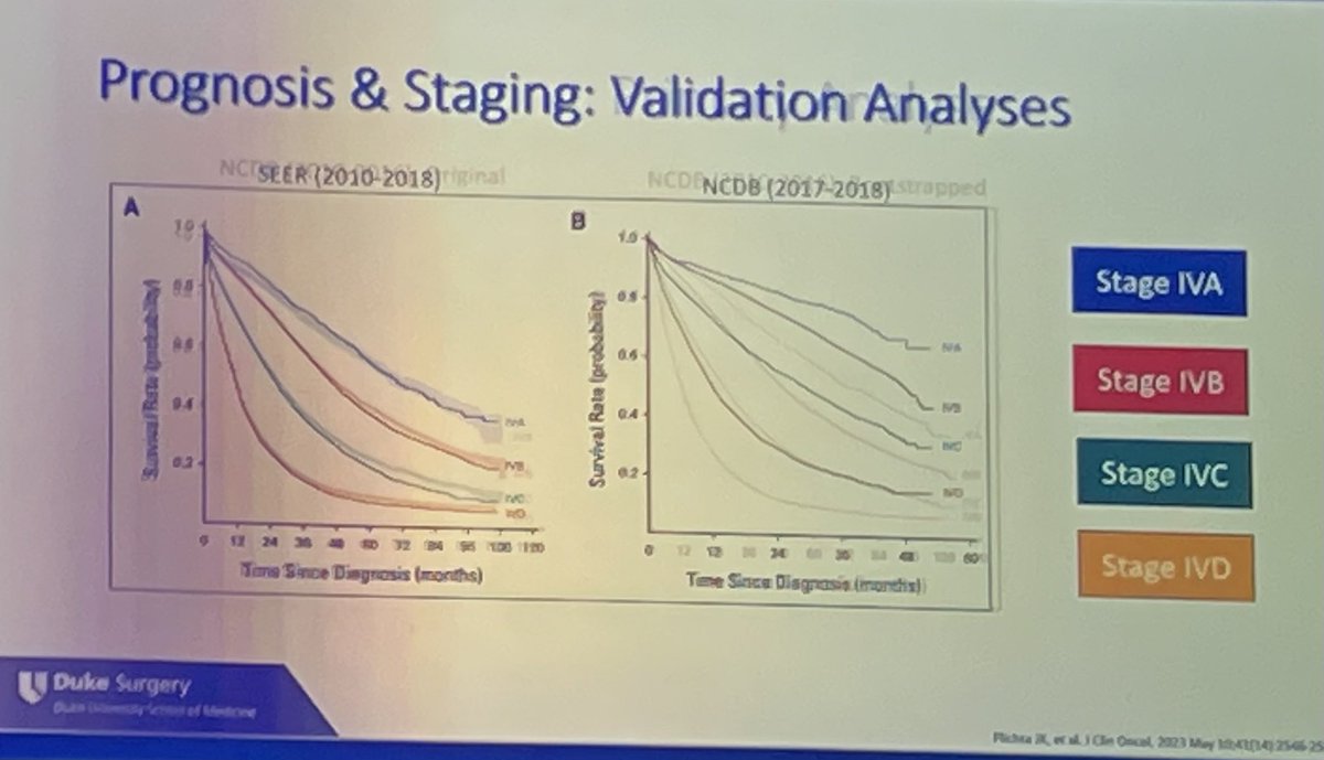 All stage IV disease is not the same as @JenniferPlichta demonstrated, but can be stratified into 4 distinct subgroups. International validation of her prior work from NCDB. 3 year survival varies from 27% to 83% based on subgroup. Will this be added to AJCC 9th edition? #SSO2024