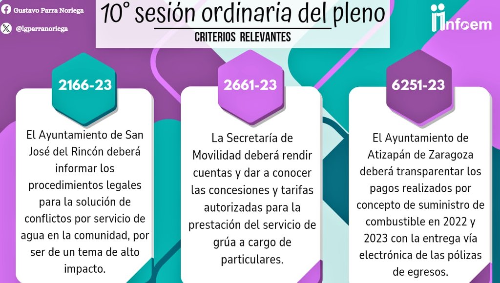 lgparranoriega's tweet photo. En la 10a Sesión Ordinaria, el Pleno del @Infoem aprobamos 121 recursos de revisión y emitimos algunos criterios relevantes.
También se aprobaron 42 medidas de apremio para servidores públicos de 33 Sujetos Obligados. https://t.co/oSwrIIoTii