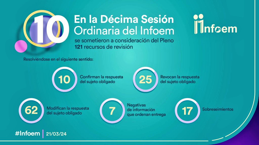 lgparranoriega's tweet photo. En la 10a Sesión Ordinaria, el Pleno del @Infoem aprobamos 121 recursos de revisión y emitimos algunos criterios relevantes.
También se aprobaron 42 medidas de apremio para servidores públicos de 33 Sujetos Obligados. https://t.co/oSwrIIoTii