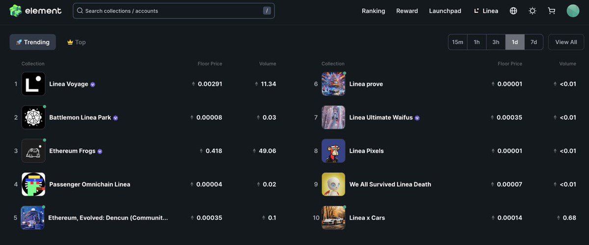 🔥🔥🔥Wow Wow🔥🔥🔥 Our NFT collection 'LineaPark' TOP2 Trending 🚀 on @Element_Market in @LineaBuild Network 👀 Stay tuned for upcoming reveals on additional features & mechanisms within these NFTs. 🍋 👉 element.market/collections/ba… #GameFi #NFT #LineaPark #Element