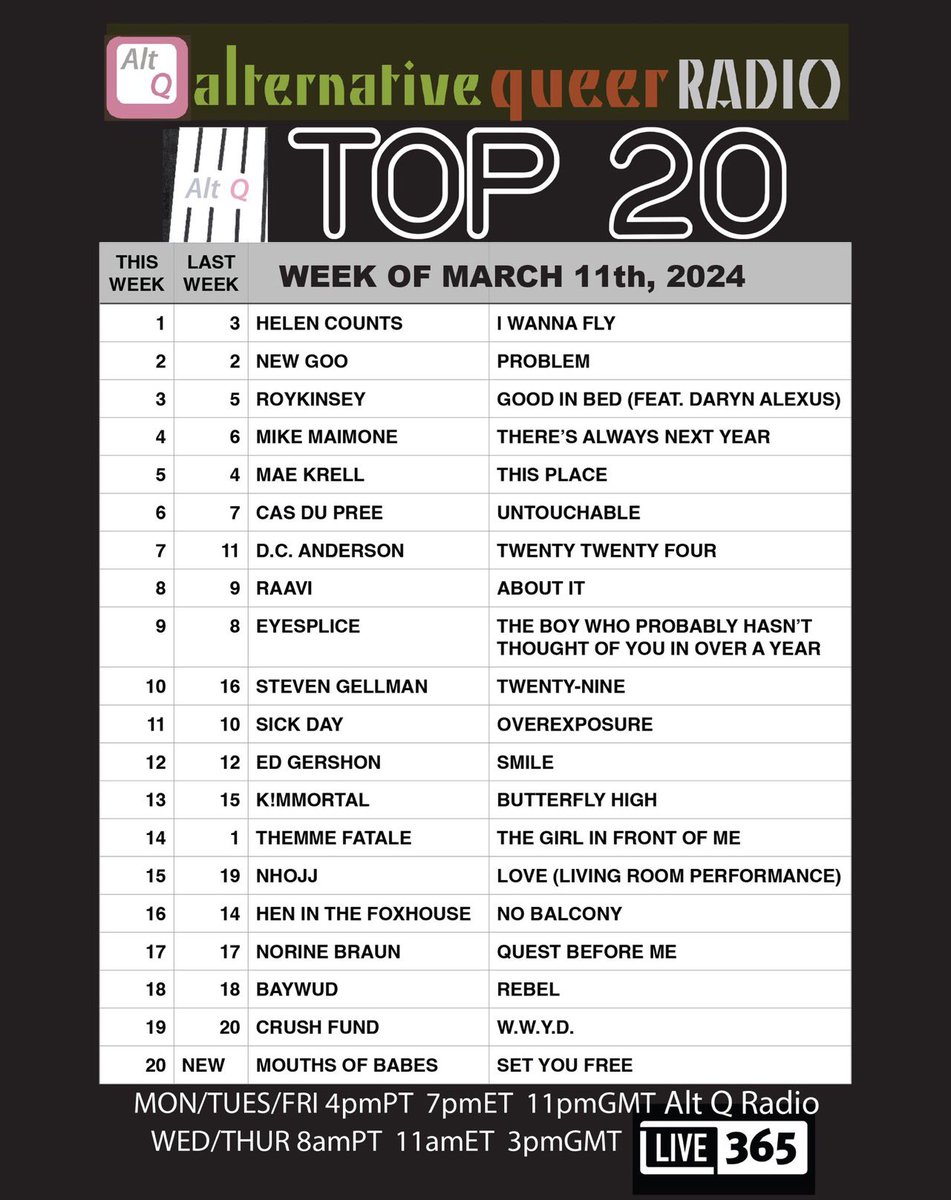 ALT Q TOP 20: #1: <a href="/HelenCounts85/">Helen Counts</a> -New to the chart: <a href="/Mouths_Babes/">Mouths of Babes</a> . Top 20 Countdown now 5 times a week! Alt Q Radio on <a href="/ALTQRadio1/">AltQ Radio</a> @Live356 #AltQRadio #LGBTradio #queerradio #AltQTop20 #Live365 #queersongs <a href="/AltqMusic/">AltQRadio Queer Music</a>