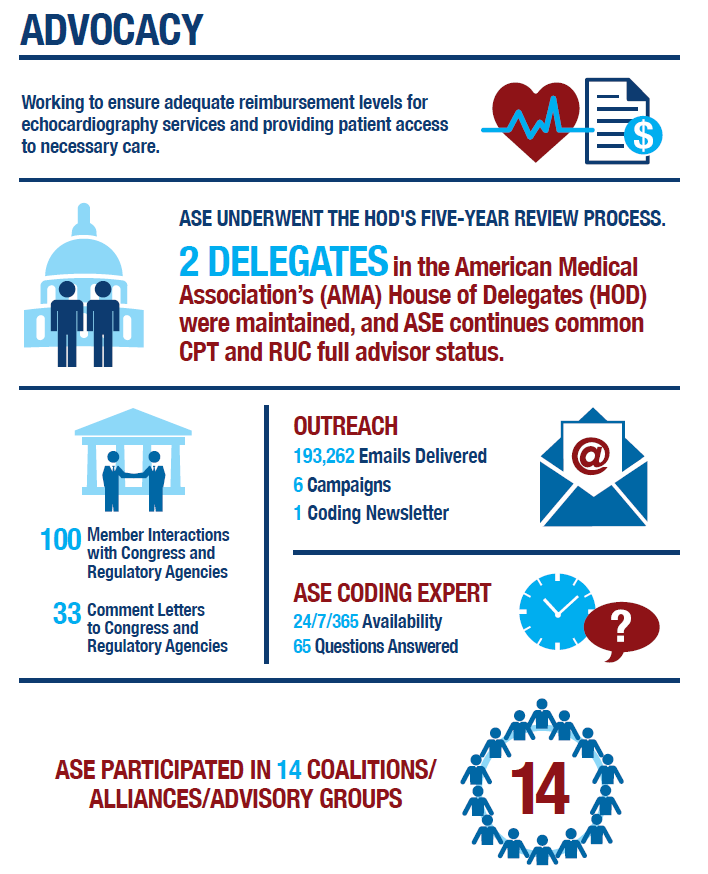 ASE members successfully maintained 2 delegates in the @AmerMedicalAssn #HOD and continues #CPT and #RUC full advisor status. ASE thanks all members who participated in our 2023 Advocacy efforts! #HeartofASE #ASEMemberDay #ASECares #Advocacy #EchoFirst #SoundSavesLives