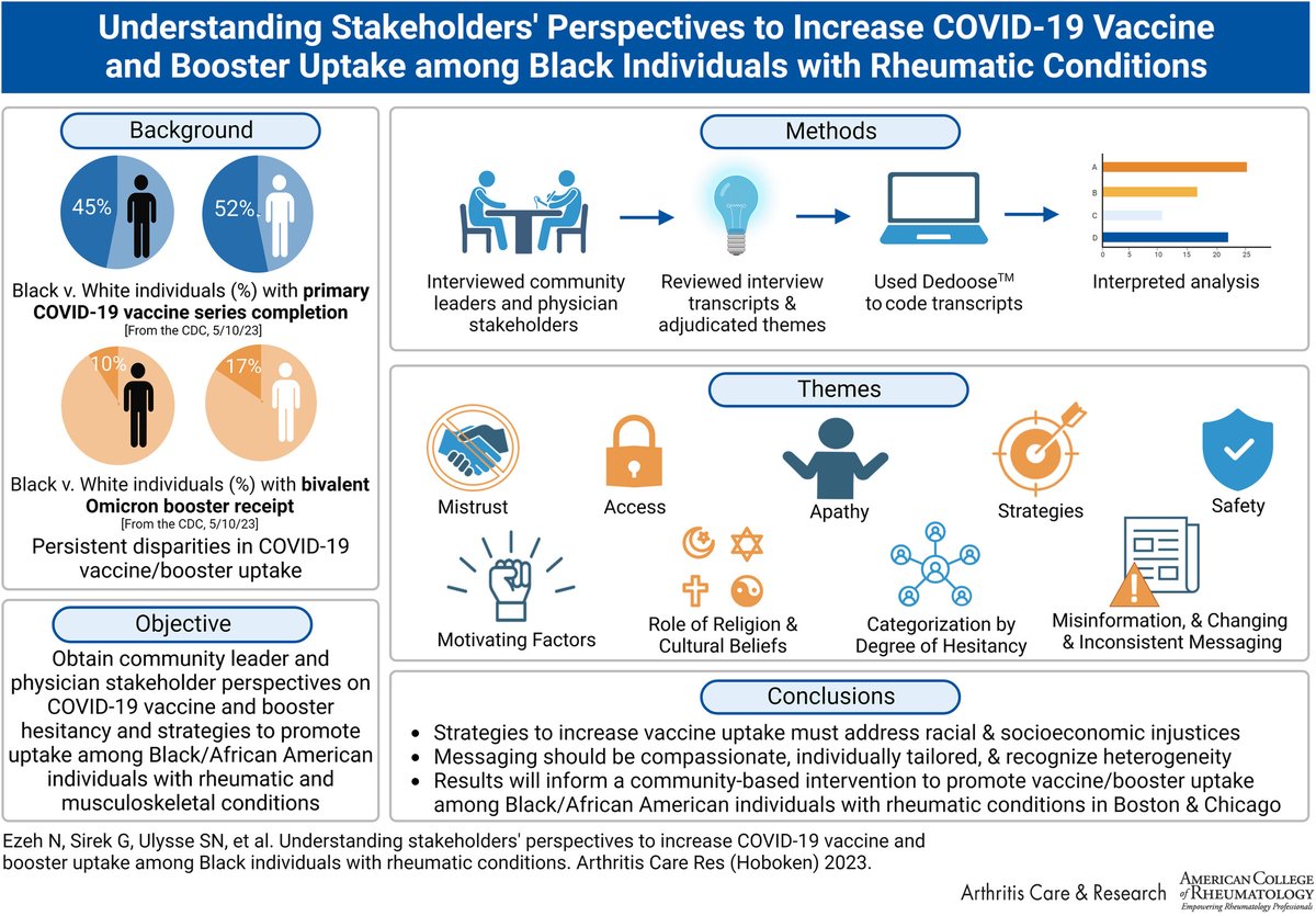 NM Rheumatology (@nm_rheumatology) on Twitter photo Disparities in the COVID-19 #vaccine and #booster uptake persist. This study, co-authored by Rosalind Ramsey-Goldman, MD (<a href="/ramseygoldmanmd/">Rosalind Ramsey-Goldman, MD,DrPH</a>), aimed to obtain perspectives from community and physician stakeholders on Disparities in the COVID-19 #vaccine and #booster uptake persist. This study, co-authored by Rosalind Ramsey-Goldman, MD (<a href="/ramseygoldmanmd/">Rosalind Ramsey-Goldman, MD,DrPH</a>), aimed to obtain perspectives from community and physician stakeholders on