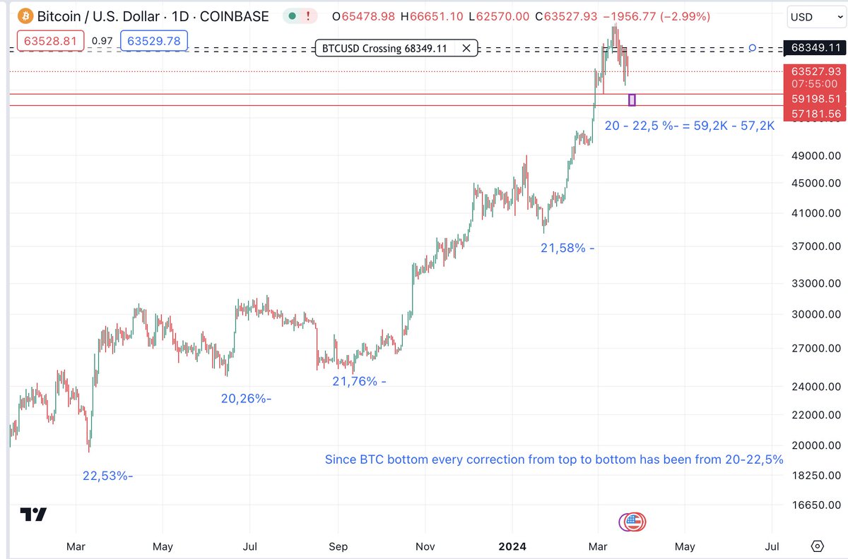 bjorgen_'s tweet photo. $BTC to 59-57K then strong uptrend? https://t.co/HuMdU0GQrm