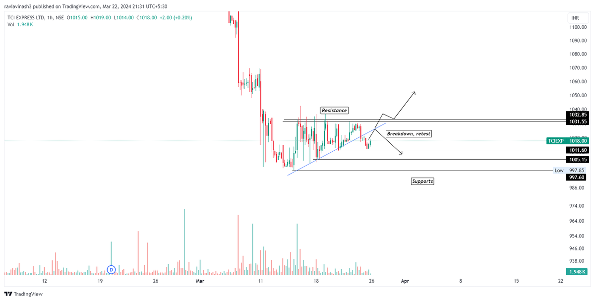FolioStocks's tweet image. #TCIEXPRESS 1015

Details in the chart.

#Analysis