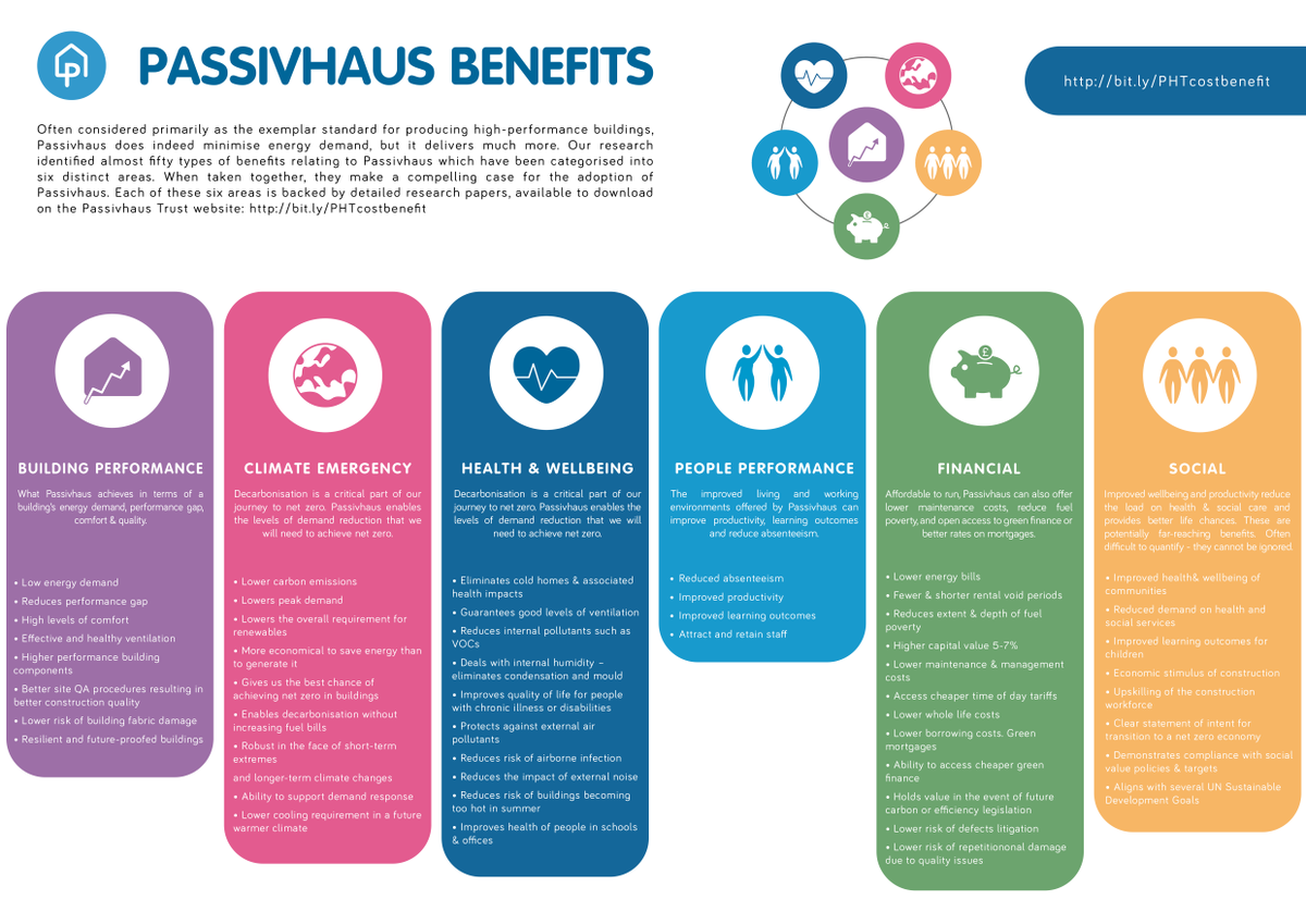 There are so many benefits when building to #Passivhaus standards. Bolster your #BusinessCase for #BetterBuildings!
ow.ly/XZKy50QAlwO

#FridayFeeling #PassiveHouse #ClimateAction #BuildingPerformance #ArchitectsDeclare #Wellbeing #HealthyHomes