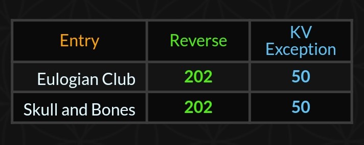 itagain68's tweet photo. Skull and Bones was originally named the Eulogian Club

3:22 is 202nd minute of the day
#Gematria https://t.co/POFkdfbxn6