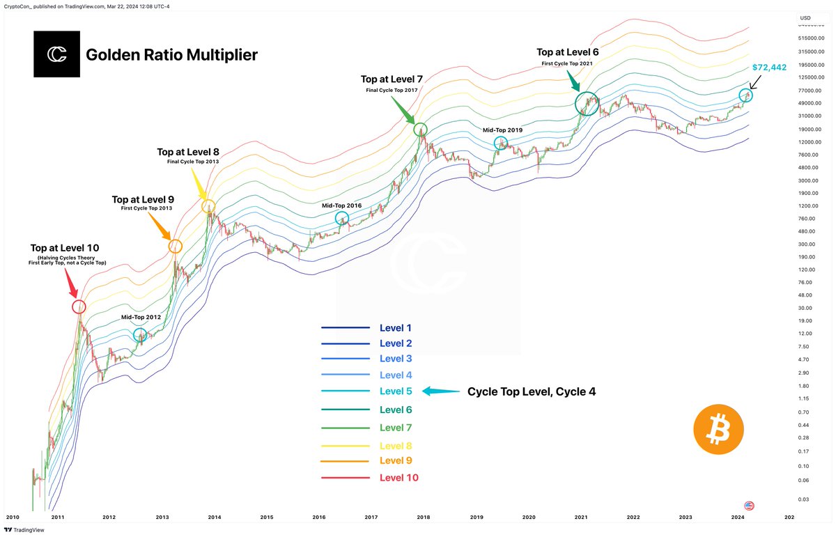 Bitcoin still has yet to surpass the cycle top level of the golden ratio  multiplier, Level 5. Level 5 uses the same moving average as the Pi Cycle  Top, the 350 DMA*2.