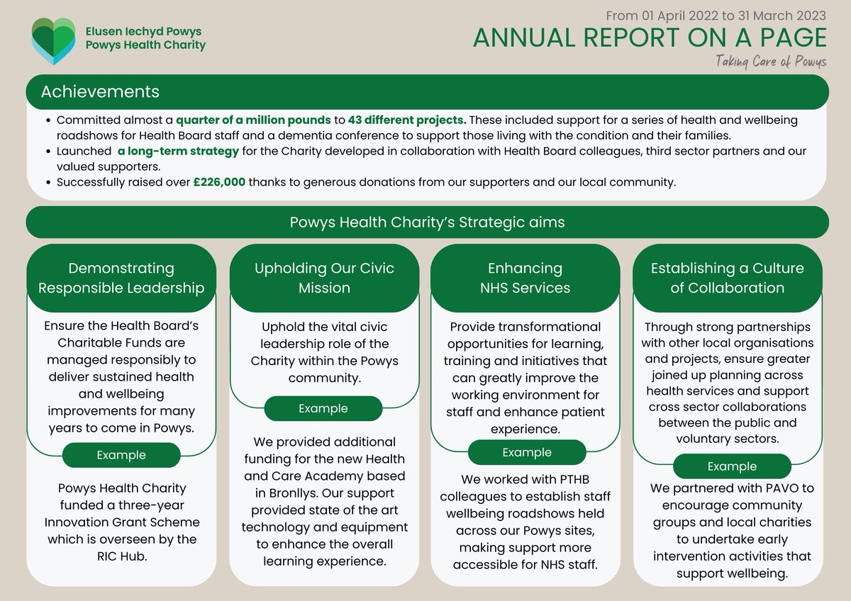 Our full annual report will be published later this year, but in the meantime we wanted to share with you a summary of our key highlights from 2022-2023. 

#TakingcareofPowys 💚
