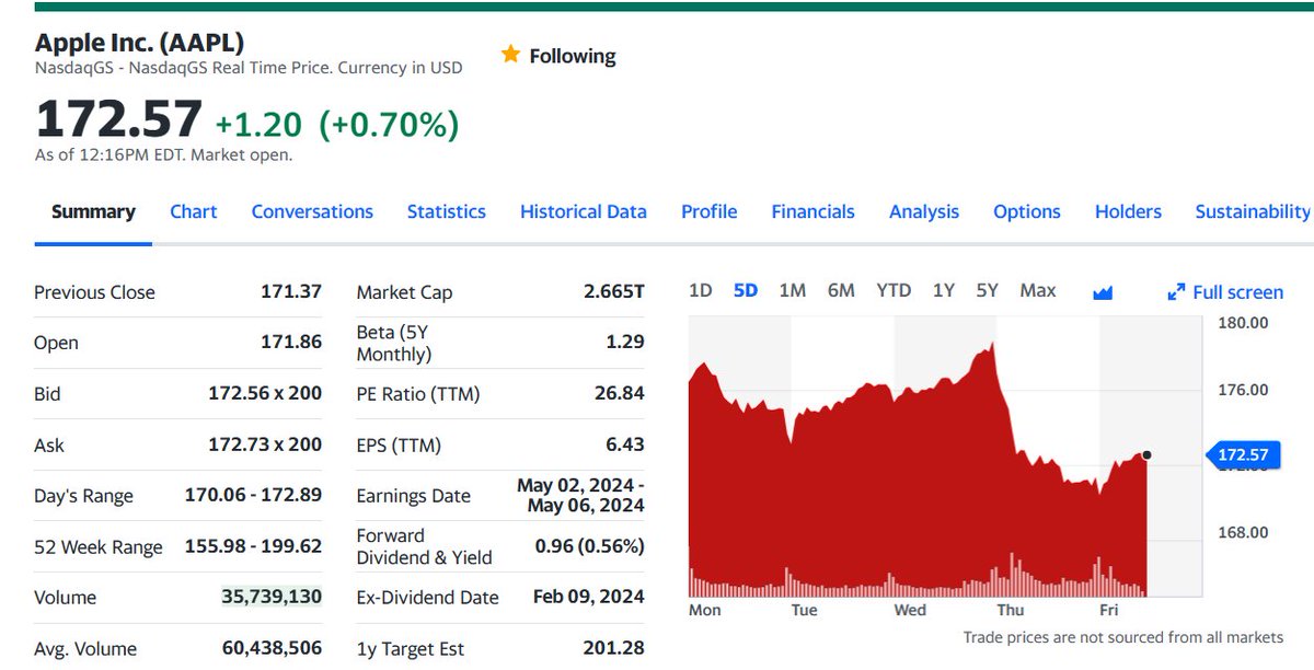 nzdOne's tweet photo. Apple fell more than 4% on Thursday, while the U.S. government did not rule out the possibility of splitting up one of the world's largest companies. Also, Google, Meta, and Amazon are also facing the same lawsuits. #Applestock #SplitApple https://t.co/pwCcwjobVD