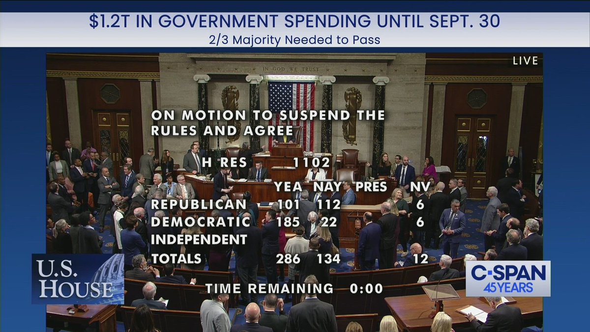 CoryMillsFL's tweet photo. Proud to have voted “No” on the $1.2T reckless and fiscally irresponsible spending bill. 

This bill does nothing to address failed policies, secure our border, and continues funding for Biden’s agenda. This is not in the best interests of the American people. https://t.co/5RYBckVBkd