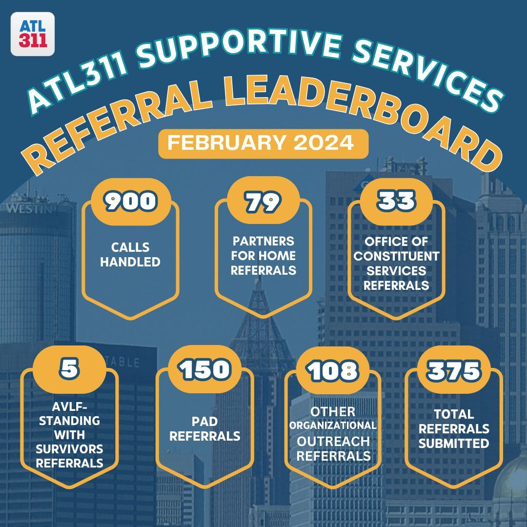 Check out our referral leaderboard for December! The ATL311 Supportive Services team assists individuals by addressing non-emergency concerns related to the quality of life. Referrals must be submitted by calling 404-546-0311 and selecting option 1 when prompted.