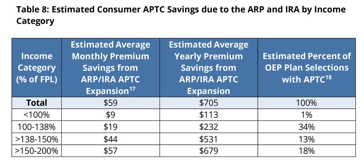 New federal data shows that ACA marketplace enrollees are saving $705 per year in their premiums due to the enhanced subsidies extended through the Inflation Reduction Act. The enhanced subsidies expire at the end of 2025 unless they're extended further. cms.gov/files/document…