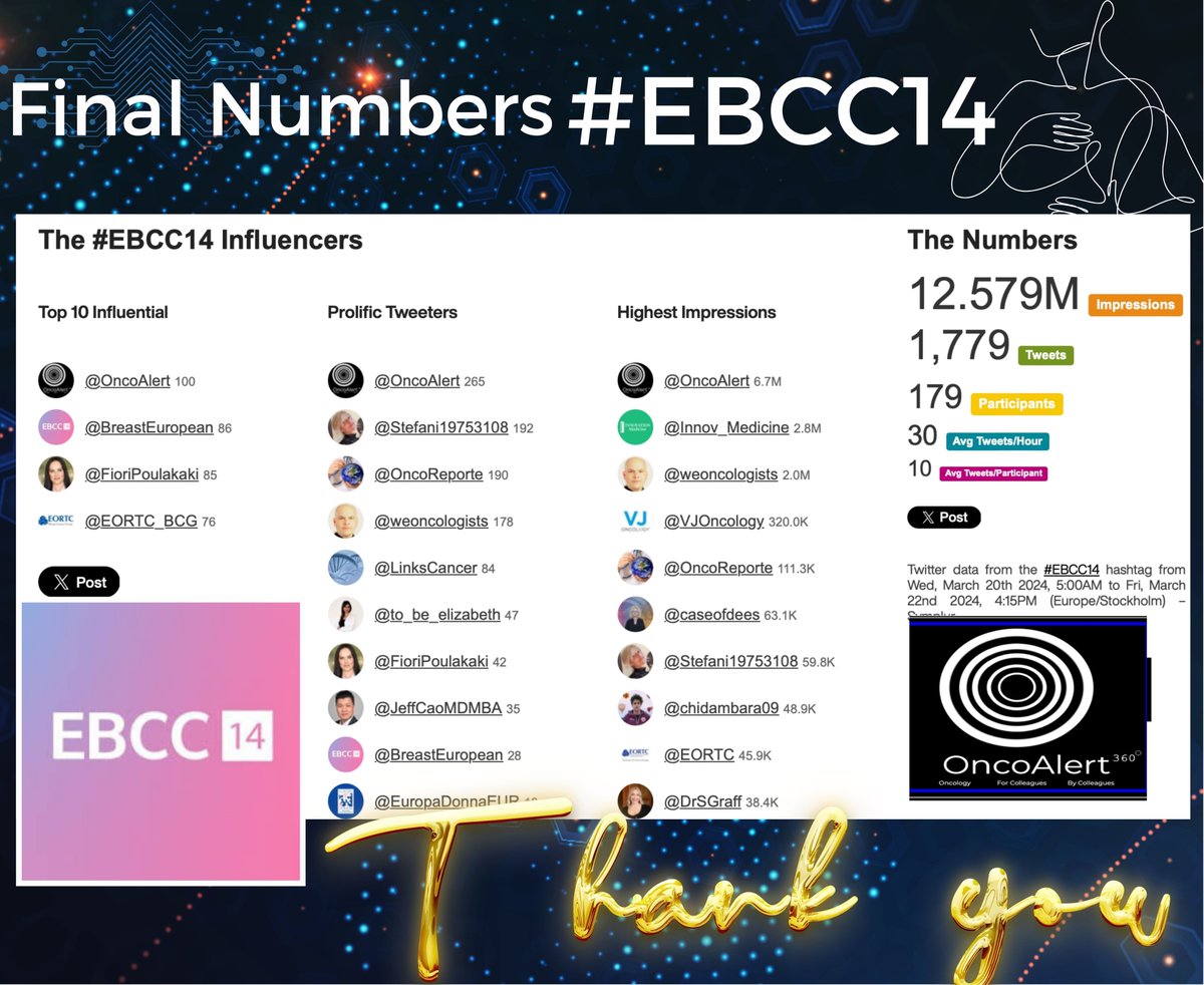 A HUGE THANK YOU TO #EBCC14 ‼️ & our partners at @BreastEuropean @EORTC , the faculty and staff, our ambassadors🚨 and most importantly all of our colleagues worldwide🌐 ✅1⃣2⃣.6⃣Million impressions ✅Almost 1⃣.8⃣K Posts Making it the European #BreastCancer Meeting with the