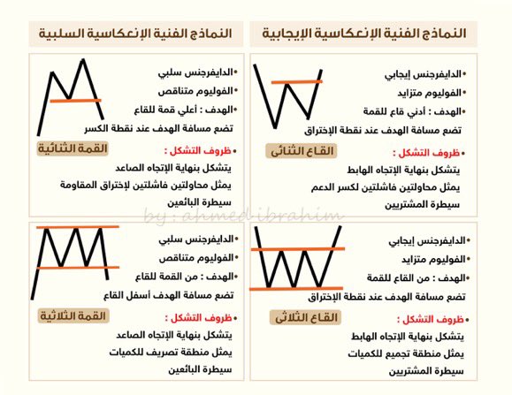 Tren_Nd's tweet photo. النماذج الفنية الكلاسيكية 📉📈
أنماط سهلة للتداول .. بالتكرار ستكتشفها عينيك أثناء التداول

#تداول #كريبتو #فوركس #تاسي #عملات #crypto #bnb #binance #trade #spot #future https://t.co/aVse2LXqh8