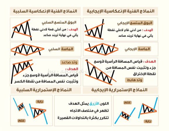 Tren_Nd's tweet photo. النماذج الفنية الكلاسيكية 📉📈
أنماط سهلة للتداول .. بالتكرار ستكتشفها عينيك أثناء التداول

#تداول #كريبتو #فوركس #تاسي #عملات #crypto #bnb #binance #trade #spot #future https://t.co/aVse2LXqh8