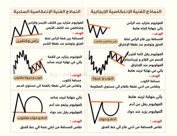 Tren_Nd's tweet photo. النماذج الفنية الكلاسيكية 📉📈
أنماط سهلة للتداول .. بالتكرار ستكتشفها عينيك أثناء التداول

#تداول #كريبتو #فوركس #تاسي #عملات #crypto #bnb #binance #trade #spot #future https://t.co/aVse2LXqh8