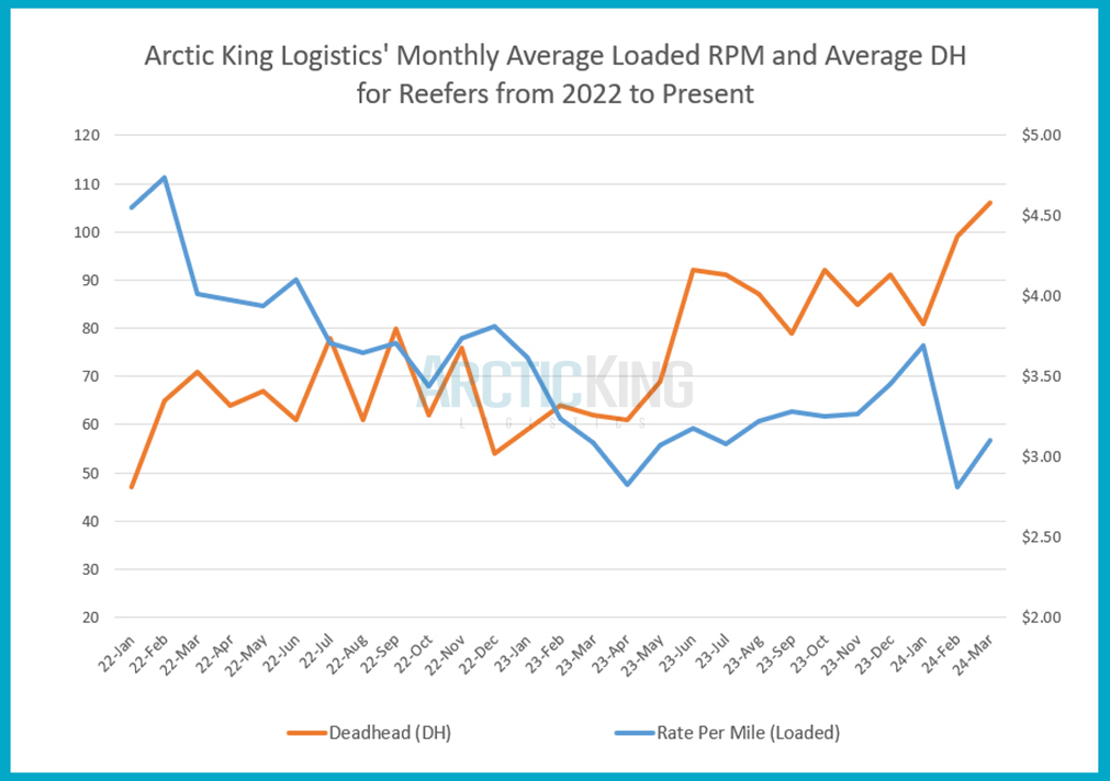 _ArcticKing_'s tweet photo. Compelling chart illustrating the correlation between deadhead and rate per mile using our company's data!
.
.
.
*Please note that this data is specific to our company, and may not reflect data from other companies.* https://t.co/hwa1uZ1ous