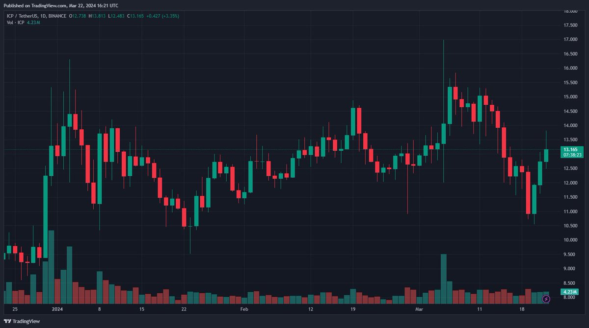 $ICP is one of the top gainers today, up 8%. 

This movement comes as the Internet Computer Protocol continues to develop its decentralized cloud computing platform, focusing on bridging Web2 and Web3 functionalities.