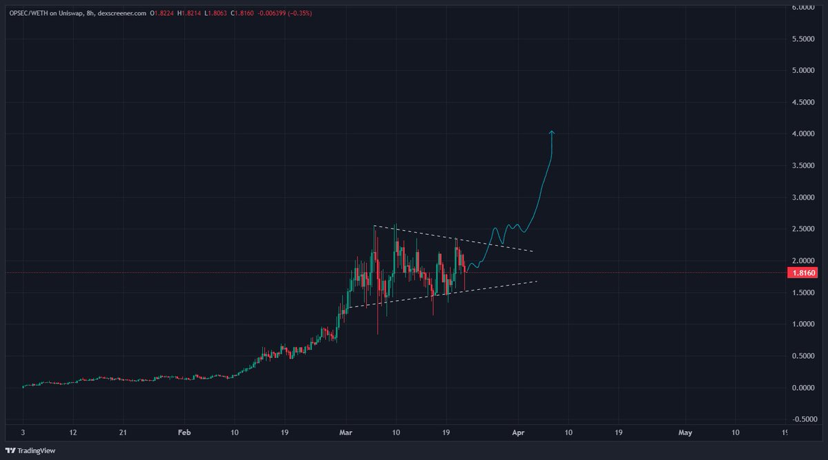 This $OPSEC Bull-Flag is going to take us to $5 and ABOVE 📈