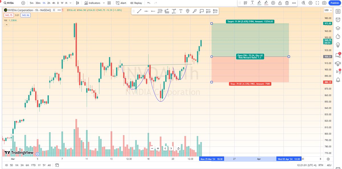 simplybond's tweet photo. Update: As expected, the breakout did happen. Hope anyone who saw this call banked on this. first target pretty close. $BYND $MAGA $PORTAL $AAPL $PANW $SAP $PRINT $VKTX $GTAI #Johnson $CVNA $BTC #BTC #Bitcoin $COIN $TSLA $NVDA $SMCI $COIN $META $SE $AMGN $PYPL $BAC $PBR $NKLA $DIS $PLTR $CL $KO $O $TSLA #TSLA $BABA $GOOGL $AMD $ORCL $CVNA $QQQ $SPY $NVDA $AMC $JNJ $AMZN $KVUE $MSFT $TGT #Ethereum #Bitcoin #Macy #Nintendo $XRP $IWM #Ecstasy #BreakoutStock #ArkInvest $SHIB $FOMO #FOMO #Blackrock $PEPE #Halving #FLOKI #Coinbase