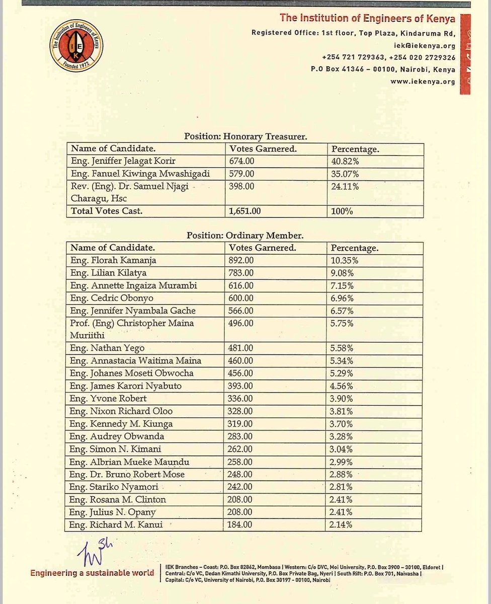 Congratulations to the incoming council!

President: 
<a href="/shammahkiteme/">Eng. Shammah Kiteme, CE, FIEK, PMP</a> 
1st VP:
<a href="/harrison_keter/">Eng. Harrison Keter, PE, MIEK</a> 
2nd VP:
<a href="/EngOgut/">Eng. Christine</a> 
Hon. Treasurer:
<a href="/JeniskoJenisko2/">JENIFFER KORIR</a>
Hon Sec:
<a href="/Jacton_Mwembe/">Eng. Jacton Mwembe,PEng, MIEK</a>
OCMs:
<a href="/floeKamanja/">Eng. Florah Kamanja</a> 
<a href="/KilatyaLilian/">Lilian Kilatya, PE</a> 
Eng. Annette Murambi
<a href="/cedricobonyo/">Eng. Cedric Obonyo PE</a> 
<a href="/gachejenny/">Eng. Jennifer Gache</a> 
<a href="/chrismaina77/">Prof. Eng. Christopher Maina Muriithi, MIEK PE</a>